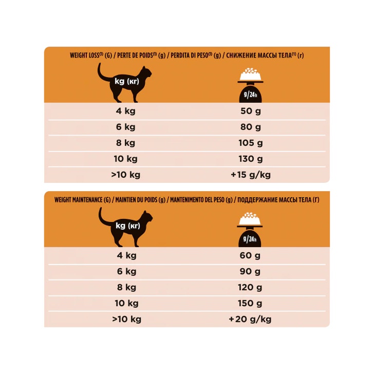 Purina Pro Plan Dietas Veterinarias Gato Seco OM Manejo Obesidad St/Buey Bolsa 1,5 kg-6