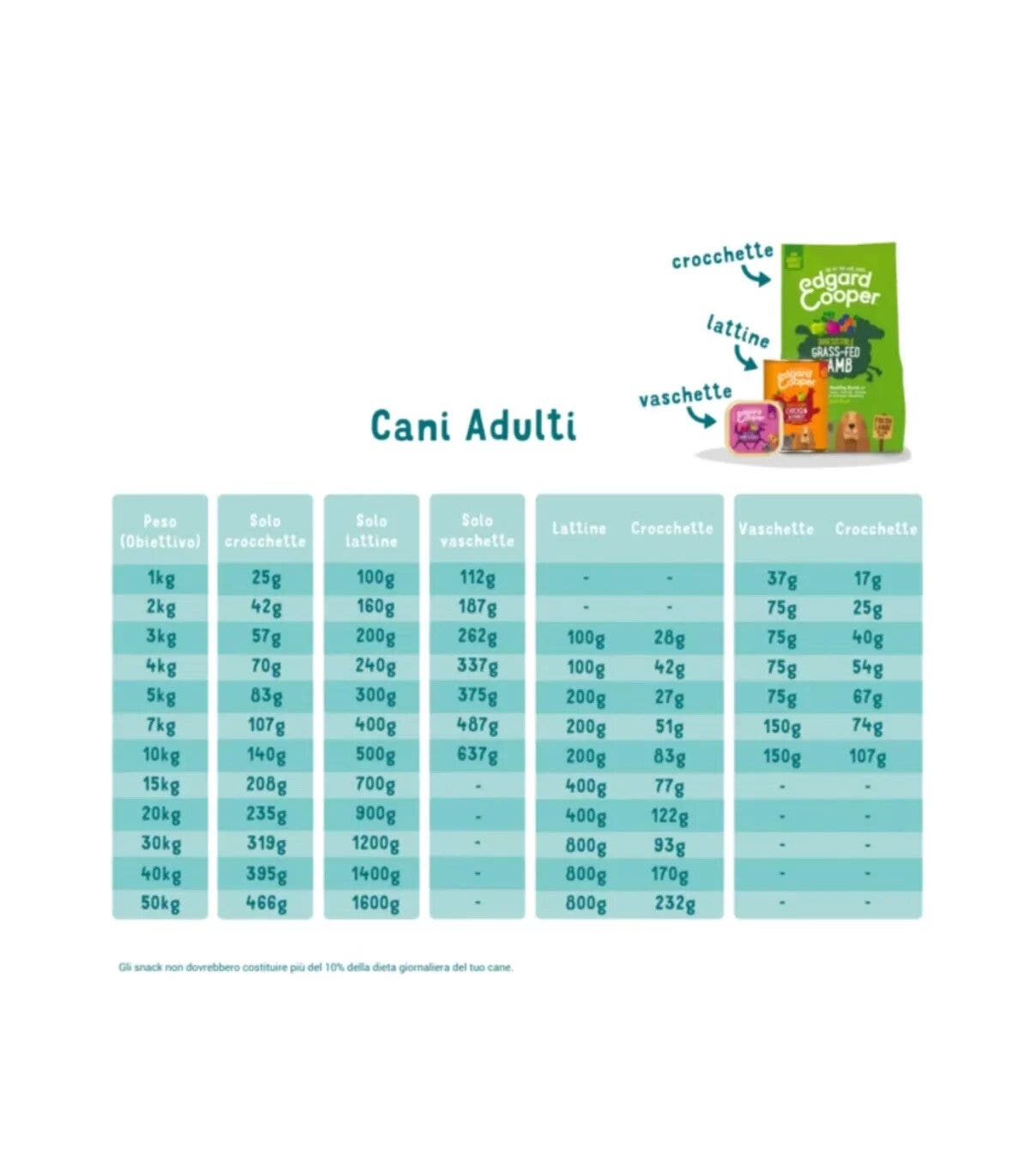 Edgard & Cooper Adult Carne Fresca Di Cervo E Anatra Allevata A Terra Senza Cereali Cibo Secco per Cani 7kg