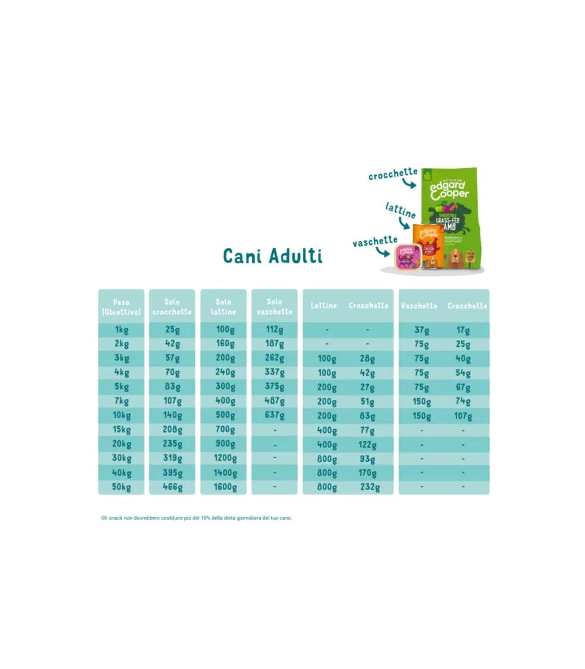 Edgard & Cooper Adult Manzo E Anatra Senza Cereali Cibo Umido per Cani 150g